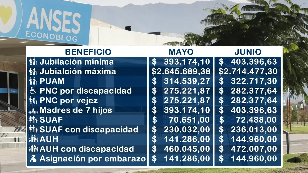 Anses aplicará un nuevo aumento estimado del 2,6% en prestaciones y asignaciones en junio de 2026