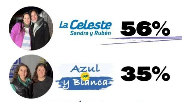 La Lista Celeste arrasa en las elecciones de Suteba La Costa–General Lavalle
