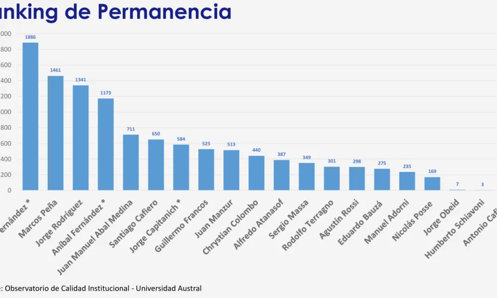 La Jefatura de Gabinete en la gestión de Milei registra récords históricos de rotación