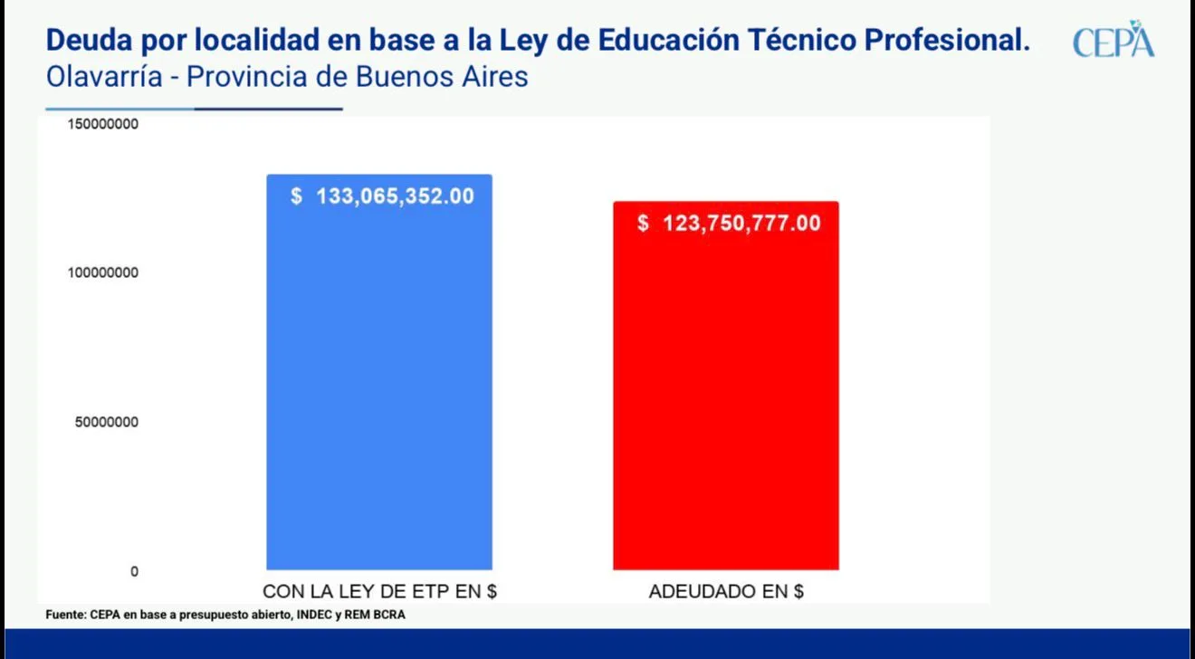 La Nación adeuda más de $123 millones a Olavarría para educación técnico profesional