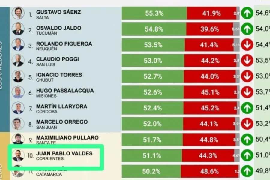 Juan Pablo Valdés se mantiene entre los diez gobernadores mejor valorados de Argentina